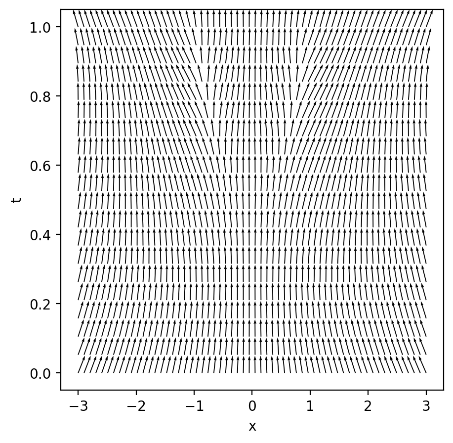 Learned Vector Field