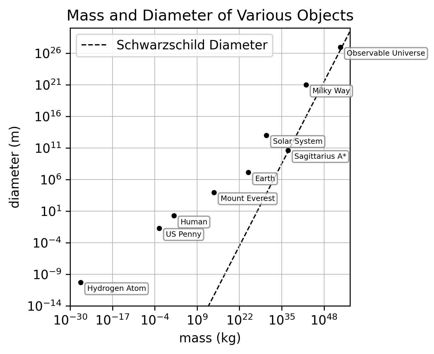 Mass and Diameter of various objects
